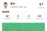 战旧主不忍心下手?莱万本场数据:0射门1关键传球,评分6.7