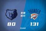 🏀亚历山大15+5 切特19+10 莫兰特17分 雷霆51分狂胜灰熊