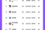 哪来的回哪去😢英超本赛季3支升班马2支确定降级,伊镇基本降级