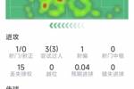 佩德里本场数据:3次过人,4次关键传球,4次抢断,3次拦截