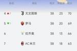 【意甲实时积分榜】尤文重回前四 罗马位居第五