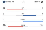 拿他没办法🥶巴黎75%控球率+16次射门+10角球 爆冷不敌博塔弗戈