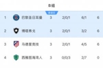 无奈😢马竞6分出局成唯一五大联赛出局队,积分多于5支16强队伍