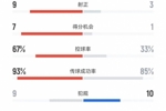 巴黎vs迈阿密本场数据：射门19-7  射正9-3  得分机会7-1