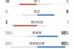 大获全胜!切尔西3-0巴黎全场数据:射门10-8,射正5-6