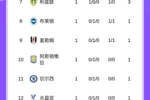 英超首轮积分榜:曼城4净胜球领跑,热刺、利物浦、阿森纳均赢球
