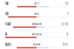 惨案！拜仁6-0莱比锡数据：射门19-12，射正10-1，控球率63%-37%