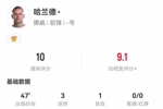 半场戴帽!哈兰德半场:3球1助5射4正1次错失进球,获评满分10分
