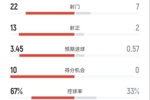 全面压制!巴黎4-0亚特兰大:射门22-7,射正13-2,进球机会10-0