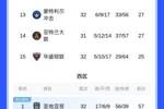 互捅！迈阿密丢52球积分榜季后赛区中最多，进68球全联盟第一