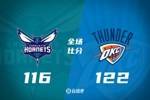 🏀季前赛-亚历山大16+5 鲍尔15+5 乔19分 雷霆击败黄蜂