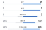 爱沙尼亚1-3意大利数据:射门2-24,射正1-9,控球率36%-64%