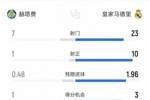 皇马1-0赫塔费数据:射正10-1,犯规11-27,黄牌1-4,红牌0-2