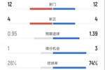 柏林联合2-2拜仁全场数据:射门12-12,射正4-4,控球率26%-74%