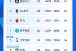 意甲积分榜:罗马两连胜先赛升第3,尤文将战克雷莫内塞
