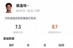德温特本场比赛数据:6抢断7对抗成功均全场最多,评分7.3