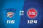 🏀活塞力克残阵雷霆重返联盟第一 杜伦29+15 杰林生涯新高30分