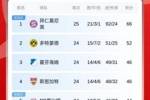大幅领跑！德甲积分榜：拜仁先赛14分领跑，多特本轮将战科隆