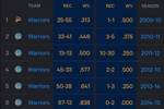库里生涯各赛季出战与否勇士战绩&胜率:本赛季缺席时 胜率降23%
