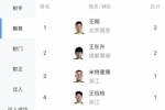 中超助攻榜：王刚、王东升2次第一，王钰栋、米特里策等19人1次