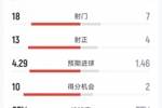 巴萨7-2纽卡全场数据:射门18-8,射正13-5,得分机会10-2