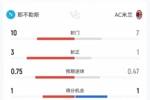 那不勒斯1-0米兰数据:射门10-7,射正3-1,得分机会1-1,犯规7-6
