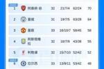 英超积分榜：曼联剩5轮领先第六10分，切尔西先赛落后欧冠区4分