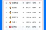 胜利大逃亡?塞维利亚两连胜从降级区一跃至第12,但剩余赛程艰险