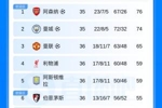 英超积分榜:第5维拉与第4红军同分下轮交锋 森林暂领先降级区7分