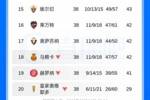 西甲本赛季3支降级队:42分马略卡/41分赫罗纳/29分皇家奥维耶多