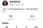 转会皇马后首次亮相!库库雷利亚本场4传中+5对抗2成功 获评7.3分
